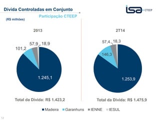 Dívida Controladas em Conjunto 
12 
2013 2T14 
1.245,1 
Participação CTEEP 
101,2 
57,9 18,9 
1.245,1 
57,4 18,3 
Total da Dívida: R$ 1.423,2 Total da Dívida: R$ 1.475,9 
Madeira Garanhuns IENNE IESUL 
(R$ milhões) 
101,2 
57,9 18,9 
Madeira Garanhuns IENNE IESUL 
1.253,9 
146,3 
 