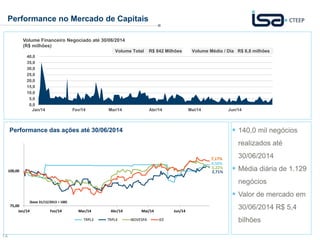 Performance no Mercado de Capitais 
14 
Volume Financeiro Negociado até 30/06/2014 
(R$ milhões) 
Volume Total R$ 842 Milhões Volume Médio / Dia R$ 6,8 milhões 
Jan/14 Fev/14 Mar/14 Abr/14 Mai/14 Jun/14 
 140,0 mil negócios 
realizados até 
30/06/2014 
 Média diária de 1.129 
negócios 
 Valor de mercado em 
30/06/2014 R$ 5,4 
bilhões 
40,0 
35,0 
30,0 
25,0 
20,0 
15,0 
10,0 
5,0 
0,0 
Performance das ações até 30/06/2014 
100,00 
75,00 
Jan/14 Fev/14 Mar/14 Abr/14 Mai/14 Jun/14 
TRPL3 TRPL4 IBOVESPA IEE 
7,17% 
4,50% 
3,22% 
2,71% 
(base 31/12/2013 = 100) 
 