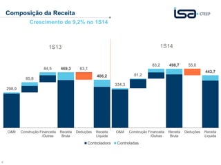 4 
Composição da Receita 
Crescimento de 9,2% no 1S14 
298,9 
85,8 
1S13 1S14 
84,5 469,3 63,1 
406,2 
334,3 
81,2 
83,2 498,7 55,0 
443,7 
O&M Construção Financeita 
/Outras 
Receita 
Bruta 
Deduções Receita 
Líquida 
O&M Construção Financeita 
/Outras 
Receita 
Bruta 
Deduções Receita 
Líquida 
Controladora Controladas 
 