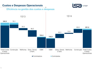 5
Custos e Despesas Operacionais
Eficiência na gestão dos custos e despesas
368,5 78,1
30,0
96,0
164,4
144,9
62,3
13,0
60,8 281,0
Total Custos
e Desp.
Operacionais
Construção Melhorias Desp. Gerais
e Adm.
O&M O&M Desp. Gerais
e Adm.
Melhorias Construção Total Custos
e Desp.
Operacionais
Controladora Controladas
1S13 1S14
 