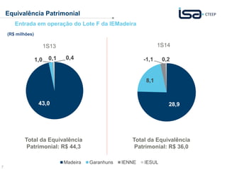7
Equivalência Patrimonial
(R$ milhões)
1S13 1S14
Entrada em operação do Lote F da IEMadeira
Total da Equivalência
Patrimonial: R$ 44,3
43,0
1,0 0,1 0,4
Madeira Garanhuns IENNE IESUL
43,0
1,0 0,1 0,4
Madeira Garanhuns IENNE IESUL
28,9
8,1
-1,1 0,2
Total da Equivalência
Patrimonial: R$ 36,0
 