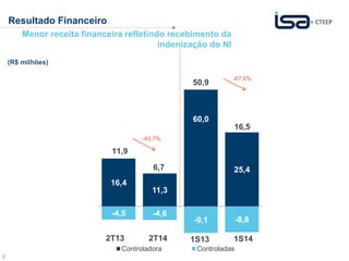 8
Resultado Financeiro
(R$ milhões)
Menor receita financeira refletindo recebimento da
indenização do NI
16,4
11,3
60,0
25,4
-4,5 -4,6
-9,1 -8,8
11,9
6,7
Controladora Controladas
11,9
6,7
2T13 1S132T14 1S14
50,9
16,5
-67,6%
-43,7%
 