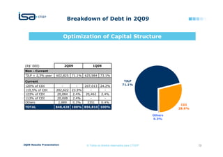 Breakdown of Debt in 2Q09


                            Optimization of Capital Structure




 (R$' 000)                  2Q09              1Q09
 Non - Current
 TJLP + 2,3% year     602,825    71.1%   625,984    73.1%
 Current                                                              TJLP
 120% of CDI              -        -     207,013    24.2%            71.1%
 119,5% of CDI         202,622   23.9%       -         -
 123% of CDI           20,084    2.4%     20,462     2.4%
 113% of CDI           20,008    2.4%        -         -
 Others                 2,889    0.3%      3351      0.4%
                                                                                                CDI
 TOTAL                848,428 100% 856,810 100%                                                28.6%

                                                                                      Others
                                                                                      0.3%




2Q09 Results Presentation                 © Todos os direitos reservados para CTEEP                    13
 