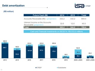 11 
Debt amortization 
(R$ million) 
240.7 
133.4 
Future Cash (NI) 2014 2015 Total 
Accounts Receivable (NI) - (projection) 332.2 332.2 664.4 
197.40 197.4 
179.1 
13.0 
59.4 
29.2 
19.8 
33.1 
26.5 26.5 
26.5 
85.4 
15.0 
260.5 
166.5 
223.9 223.9 205.6 
39.5 
2014 2015 2016 2017 2018 2019 2020 a 2024 2025 a 2029 
CTEEP Subsidiaries 
144.8 
44.2 
26.5 
Interest Income on the Accounts 
Receivable (projection) 
33.0 12.0 45.0 
Total 365.2 344.2 709.4 
Cash and Financial Investments on 06/30/14: R$ 533.0 millions 
 