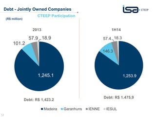 Debt - Jointly Owned Companies 
12 
2013 1H14 
1.245,1 
CTEEP Participation 
101,2 
57,9 18,9 
57.4 18.3 
Madeira Garanhuns IENNE IESUL 
(R$ million) 
Debt: R$ 1,423.2 
Debt: R$ 1.475,9 
1,245.1 
101.2 
57.9 18.9 
Madeira Garanhuns IENNE IESUL 
1,253.9 
146.3 
 