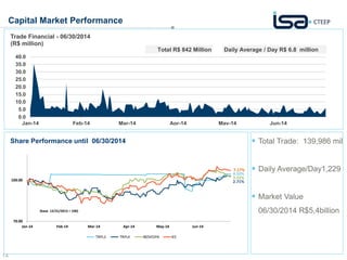 Capital Market Performance 
14 
Total R$ 842 Million Daily Average / Day R$ 6.8 million 
 Total Trade: 139,986 mil 
 Daily Average/Day1,229 
 Market Value 
06/30/2014 R$5,4billion 
Trade Financial - 06/30/2014 
(R$ million) 
40.0 
35.0 
30.0 
25.0 
20.0 
15.0 
10.0 
5.0 
Share Performance until 06/30/2014 
100.00 
70.00 
Jan-14 Feb-14 Mar-14 Apr-14 May-14 Jun-14 
TRPL3 TRPL4 IBOVESPA IEE 
7.17% 
4.50% 
3.22% 
2.71% 
(base 12/31/2013 = 100) 
0.0 
Jan-14 Feb-14 Mar-14 Apr-14 May-14 Jun-14 
 