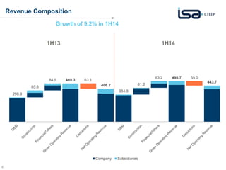 4 
298.9 
85.8 
Growth of 9.2% in 1H14 
84.5 469.3 63.1 
406.2 
334.3 
81.2 
83.2 498.7 55.0 
443.7 
Company Subsidiaries 
Revenue Composition 
1H13 1H14 
 