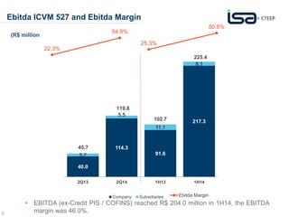 6 
40.0 
114.3 
91.6 
217.3 
5.7 
5.5 
11.1 
8.1 
2Q13 2Q14 1H13 1H14 
Company Subsidiaries 
45.7 
225.4 
119.8 
102.7 
Ebitda ICVM 527 and Ebitda Margin 
28.4% 
46.9% 
Ebitda Margin 
(R$ million) 
22.3% 
54.9% 
25.3% 
50.8% 
 EBITDA (ex-Credit PIS / COFINS) reached R$ 204.0 million in 1H14, the EBITDA 
margin was 46.0%. 
 