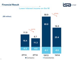 8 
11.9 
16.4 
6.7 
11.3 
50.9 
60.0 
25.4 
-4.5 -4.6 
-9.1 -8.8 
11.9 
6.7 
2T13 2T14 1H13 1H14 
Company Subsidiaries 
16.5 
Financial Result 
(R$ million) 
Lower interest income on the NI 
-67.6% 
-43.7% 
 
