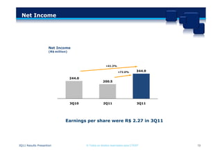 Net Income




                    Net
                   700.0   Income
                     (R$ million)




                                                           +41.3%

                                                                    +72.0%         344.9
                   350.0
                                    244.0
                                                         200.5




                     0.0
                                    3Q10                 2Q11                      3Q11




                               Earnings per share were R$ 2.27 in 3Q11




3Q11 Results Presantion                     © Todos os direitos reservados para CTEEP      13
 