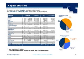 Capital Structure

At the end of 3Q11, net debt was R$ 2,166.6 million.
The net debt to net equity ratio at the end of 3Q11 was 47.0%.

  FUNDING                     CHARGES                  MATURITY           3Q11       12/31/2010               Distribuition of debt
                                                                                                              burdens
                                                                                                                                       CDI
 BNDES                                                                                                                                51.4%
                             TJLP   +   2.3%   year     6/15/2015          351,410          421,146
 CTEEP
                             TJLP   +   1.8%   year     6/15/2015          210,417          160,605
 IEMG                        TJLP   +   2.4%   year     4/15/2023           58,889           37,630       TJLP
 IEMADEIRA                   TJLP   +   2.8%   year     1/15/2012          217,147          185,134      39.0%
 IESUL                       TJLP   +   2.4%   year     5/15/2025            9,671                -
 PINHEIROS                   TJLP   +   2.6%   year     5/15/2026          123,932                -
 Comercial Papers
 5th Series - CTEEP         CDI + 0.4% year             7/5/2012           308,237                -
 4th Series - CTEEP         CDI + 0.4% year             1/12/2012          216,998                -
 Debentures                                                                                                                             IPCA
 1st Issuance               CDI + 1.3% year             12/15/2014         507,100          490,405                           Others
                                                                                                                                        2.6%
 2sd Issuance              IPCA + 8.1% year              9/15/2012          64,911           65,388                           7.1%
 Single Series              CDI + 6.5% year              9/15/2012         205,141                -
 Banks
 CTEEP                     USD + 4% year *               4/26/2013         119,754                -             Distribuition of debt
                           CDI + 2.0% year                   -               2,969            1,396                 contracting
 IENNE
                             10.0% year                  5/19/2030          55,748           56,094
                                                                                                                                        Comercial Papers
 IESUL                     CDI + 1.5% year               3/11/2011               -            8,297
                                                                                                                                            21.1%
                                                                                                      BNDES
 Serra do Japi             CDI + 0.3% year              10/20/2011          40,645                -
                                                                                                      39.0%
 Eletrobras                         -                   11/15/2021             407              441
 Leasing                            -                        -                 726            1,702

 TOTAL CONSOLIDATED                                                    2,494,102      1,428,238

                                                                                                                                        Debentures
                                                                                                                                          31.2%
 * With swap 103.5% of CDI.                                                                                    Bancos
                                                                                                                8,7%
 ** With performance bonus of 1.5% the cost of debt is 8.5% per annum.



3Q11 Results Presantion                               © Todos os direitos reservados para CTEEP                                                   14
 