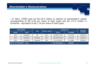 Shareholder’s Remuneration




    In 3Q11, CTEEP paid out R$ 63.5 million in interest on shareholders’ capital
   corresponding to R$ 0.42 per share of both types and R$ 177.2 million in
   dividends - equivalent to R$ 1.16 per share of both types.


               AUTHORIZED                                                              AMOUNT R$
                                                                                                              DATE OF
                                        TYPE       FISCAL YEAR
                                                                                                              PAYMENT
        EVENT               DATE                                           TOTAL                   P/SHARE

         RCA              6/30/2011     JCP             2011           63,460,717.92               0.417975   7/28/2011

         RCA              6/30/2011   Dividends         2011          160,524,955.66           1.057275       7/28/2011

         RCA              4/29/2011   Dividends         2010           16,714,326.45               0.110087   7/28/2011

   TOTAL OF PAYMENT - 3Q11                                           240,700,000.03            1.585337




3Q11 Results Presantion                    © Todos os direitos reservados para CTEEP                                    17
 
