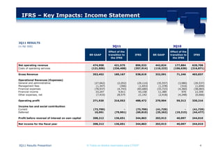 IFRS – Key Impacts: Income Statement




3Q11 RESULTS
(in R$' 000)                                                            3Q11                                         3Q10
                                                                     Effect of the                                 Effect of the
                                                      BR GAAP        transition to       IFRS         BR GAAP      transition to    IFRS
                                                                       the IFRS                                      the IFRS


Net operating revenue                                   474,958          421,575          896,533      442,824        177,884       620,708
Costs of operating services                            (121,506)        (236,408)        (357,914)    (110,233)      (106,638)     (216,871)

Gross Revenue                                           353,452          185,167          538,619      332,591          71,246     403,837

Operational Revenues (Expenses)
General and administrative                                (27,062)         (2,052)         (29,114)     (35,557)         (3,980)    (39,537)
Management fees                                            (1,347)           (306)          (1,653)      (1,378)           (316)     (1,694)
Financial expenses                                        (78,937)         (4,743)         (83,680)     (33,723)         (4,360)    (38,083)
Financial income                                           33,247           9,911           43,158       11,389             970      12,359
Other expenses, net                                        (7,433)         28,575           21,142       (2,418)         (4,248)     (6,666)

Operating profit                                        271,920          216,552          488,472      270,904          59,312     330,216

Income tax and social contribuition
Current                                                  (73,799)              -          (73,799)     (41,729)              -      (41,729)
Deferred                                                  10,091         (79,901)         (69,810)     (25,262)        (19,215)     (44,477)

Profit before reversal of interest on own capital       208,212          136,651          344,863      203,913          40,097     244,010

Net income for the fiscal year                          208,212          136,651          344,863      203,913          40,097     244,010




3Q11 Results Presantion                             © Todos os direitos reservados para CTEEP                                              4
 