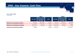 IFRS - Key Impacts: Cash Flow



9M11 CASH FLOW
(in R$' 000)
                                                       9M11                                         9M10
                                                   Effect of the                                Effect of the
                                     BR GAAP       transition to T      IFRS        BR GAAP     transition to   IFRS
                                                     the IFRS                                     the IFRS

Cash Flow of operating activities        333,180       (301,325)          31,855     311,231       (170,914)     140,317

Cash flow of investment activities     (301,776)         301,325            (451)   (171,210)        170,914        (296)
                                                               -
Cash flow of financing activities         78,866               -          78,866    (152,424)               -   (152,424)




3Q11 Results Presantion              © Todos os direitos reservados para CTEEP                                         5
 