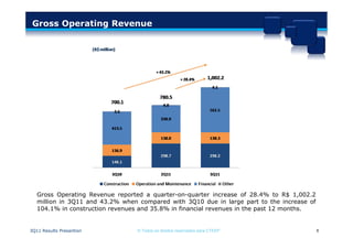 Gross Operating Revenue




   Gross Operating Revenue reported a quarter-on-quarter increase of 28.4% to R$ 1,002.2
   million in 3Q11 and 43.2% when compared with 3Q10 due in large part to the increase of
   104.1% in construction revenues and 35.8% in financial revenues in the past 12 months.


3Q11 Results Presantion           © Todos os direitos reservados para CTEEP                 8
 