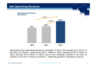Net Operating Revenue

              Net Operating Revenue
              (R$ million)
                                             +44.4%

                                                                           896.5
                                                         +29.8%


                                                 690.7
                            620.7




                            3Q10                 2Q11                      3Q11



  Deductions from Operating Revenue increased 17.8% in the quarter and 33.1% in
  the past 12 months, reaching R$ 105.7 million in 3Q11 against R$ 89.7 million in
  2Q11 and R$ 79.4 million in 3Q10, due to the increase, verified in the last 12
  months, of 53.2% in taxes on revenue - reflecting growth in operating revenue.


3Q11 Results Presantion               © Todos os direitos reservados para CTEEP    9
 