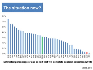0.0%
0.5%
1.0%
1.5%
2.0%
2.5%
3.0%
3.5%
CHE
SWE
DEU
FIN
GBR
CHN
DNK
AUT
NZL
NOR
IRL
AUS
SVK
NLD
USA
SVN
OECD
FRA
BEL
CZE
KOR
ISR
PRT
ITA
EST
CAN
ESP
JPN
GRC
ISL
HUN
POL
BRA
RUS
TUR
MEX
CHL
ZAF
IDN
(OECD, 2013)
Estimated percentage of age cohort that will complete doctoral education (2011)
The situation now?
 