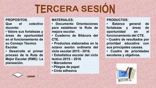 PROPOSITOS.
Que el colectivo
docente:
• Valore sus fortalezas y
áreas de oportunidad
en el funcionamiento de
su Consejo Técnico
Escolar.
• Desarrolle el primer
proceso de la Ruta de
Mejor Escolar (RME): La
planeación.
MATERIALES:
• Documento Orientaciones
para establecer la Ruta de
mejora escolar.
• Cuaderno de Bitácora del
CTE.
• Productos elaborados en la
octava sesión ordinaria del
ciclo escolar 2015 - 2016.
• Estadística escolar del ciclo
lectivo 2015 – 2016
• Marcadores
• Pliegos de papel
• Cinta adhesiva
PRODUCTOS:
• Balance general de
fortalezas y áreas de
oportunidad en el
funcionamiento del CTE.
• Cuadro de resultados por
prioridad educativa con
sus principales causas.
• Cuadro de prioridades
escolares y objetivos.
 