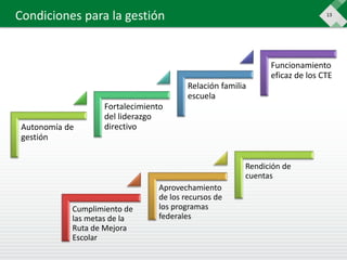 13
Condiciones para la gestión
Autonomía de
gestión
Fortalecimiento
del liderazgo
directivo
Relación familia
escuela
Funcionamiento
eficaz de los CTE
Cumplimiento de
las metas de la
Ruta de Mejora
Escolar
Aprovechamiento
de los recursos de
los programas
federales
Rendición de
cuentas
 