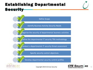 Establishing Depar tmental
Security

Copyright 2014 Intrinsec Security

11

 