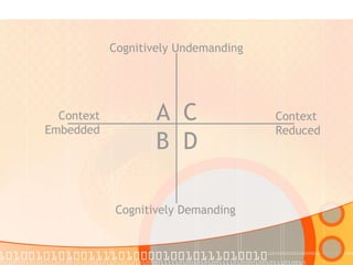 A C B D Cognitively Undemanding Cognitively Demanding Context Embedded Context Reduced 