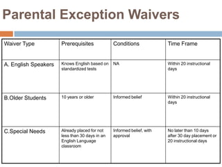 Parental Exception Waivers