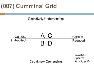 (007) Cummins’ GridCognitively UndemandingACContextEmbeddedContextReducedBDComplete Quadrant Activity p.40Cognitively Demanding