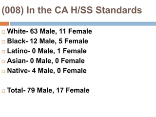 (008) In the CA H/SS StandardsWhite- 63 Male, 11 FemaleBlack- 12 Male, 5 FemaleLatino- 0 Male, 1 FemaleAsian- 0 Male, 0 FemaleNative- 4 Male, 0 FemaleTotal- 79 Male, 17 Female
