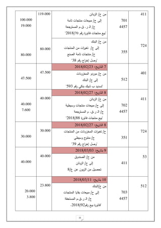 25
311
1.3
101
3341
144
‫ح‬ ‫مل‬
/
‫بائل‬‫ز‬‫ال‬
‫ح‬ ‫لل‬
/
‫تامة‬ ‫ات‬ ‫منت‬ ‫مبيلات‬
‫ح‬
/
‫ر‬ ‫و‬‫ل‬‫ا‬
.
.
‫لة‬ ‫المستر‬
"
‫را‬ ‫ياتور‬ ‫ات‬ ‫منت‬ ‫بيع‬
10
/
.012
"
113.000
20.000
100.000
13.000
20.000
‫مل‬
‫ح‬
/
‫البنك‬
‫ح‬ ‫لل‬
/
‫ات‬ ‫المنت‬ ‫مل‬ ‫ات‬
‫ر‬‫ي‬ ‫ت‬
‫ح‬
/
‫الصنع‬ ‫تامة‬ ‫ات‬ ‫منت‬
"
‫ل‬ ‫وص‬
‫اج‬
‫ر‬‫خ‬
‫را‬
12
"
301
41.
1
‫ي‬‫ر‬‫التا‬
:
.1
/
0.
/
.012
31.400
31.400
‫ح‬ ‫مل‬
/
‫المخزونات‬ ‫موردو‬
‫ح‬ ‫لل‬
/
‫البنك‬
"
‫را‬ ‫بنمت‬ ‫يك‬ ‫تسديد‬
431
"
311
10.
3341
2
‫ي‬‫ر‬‫التا‬
:
.1
/
0.
/
.012
30.000
30.000
1.200
‫ح‬ ‫مل‬
/
‫بائل‬‫ز‬‫ال‬
‫ح‬ ‫لل‬
/
‫ية‬ ‫وسي‬ ‫ات‬ ‫منت‬ ‫مبيلات‬
‫ح‬
/
‫ر‬ ‫و‬‫ل‬‫ا‬
.
.
‫لة‬ ‫المستر‬
"
‫ياتور‬ ‫ات‬ ‫منت‬ ‫بيع‬
22
/
.012
"
1.3
141
2
‫ي‬‫ر‬‫التا‬
:
.1
/
0.
/
.012
10.000
10.000
‫ح‬
/
‫ات‬ ‫المنت‬ ‫مل‬ ‫المخزونات‬ ‫ات‬
‫ر‬‫ي‬ ‫ت‬
‫ح‬
/
‫ت‬ ‫وسي‬ ‫منتوج‬
"
‫را‬ ‫اج‬
‫ر‬‫لخ‬ ‫وص‬
13
"
41
311
3
‫ي‬‫ر‬‫بتا‬
:
01
/
01
/
.012
30.000
30.000
‫ح‬ ‫مل‬
/
‫الصندو‬
‫ح‬ ‫لل‬
/
‫بائل‬‫ز‬‫ال‬
‫ع‬ ‫حل‬ ‫بول‬‫ز‬‫ال‬ ‫مل‬ ‫تحصي‬
/
2
41.
101
3341
10
‫ي‬‫ر‬‫بتا‬
:
11
/
01
/
.012
.1.200
.0.000
1.200
‫ح‬ ‫مل‬
/
‫البنك‬
‫ح‬ ‫لل‬
/
‫ات‬ ‫المنت‬ ‫بقايا‬ ‫مبيلات‬
‫ح‬
/
‫ر‬ ‫و‬‫ل‬‫ا‬
.
.
‫المستحقة‬
"
‫را‬ ‫بيع‬ ‫ياتور‬
3.
/
.012
.
 