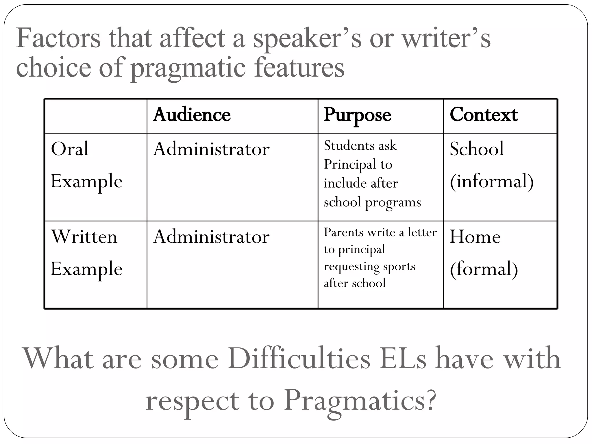 What are some Difficulties ELs have with respect to Pragmatics? Factors that affect a speaker’s or writer’s choice of pragmatic features Audience Purpose Context Oral Example Administrator Students ask Principal to include after school programs School (informal) Written Example Administrator Parents write a letter to principal requesting sports after school Home (formal) 