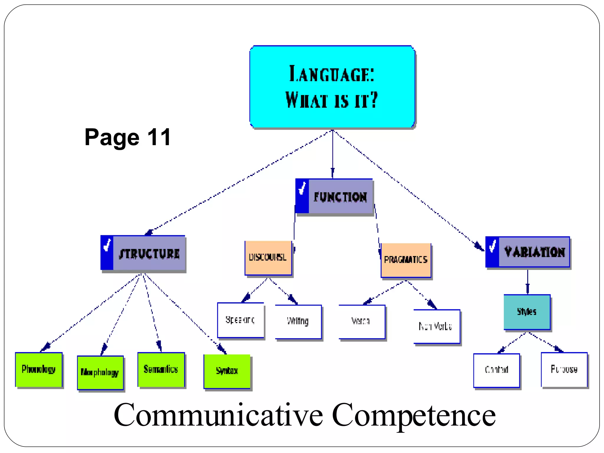 Page 11 Communicative Competence 