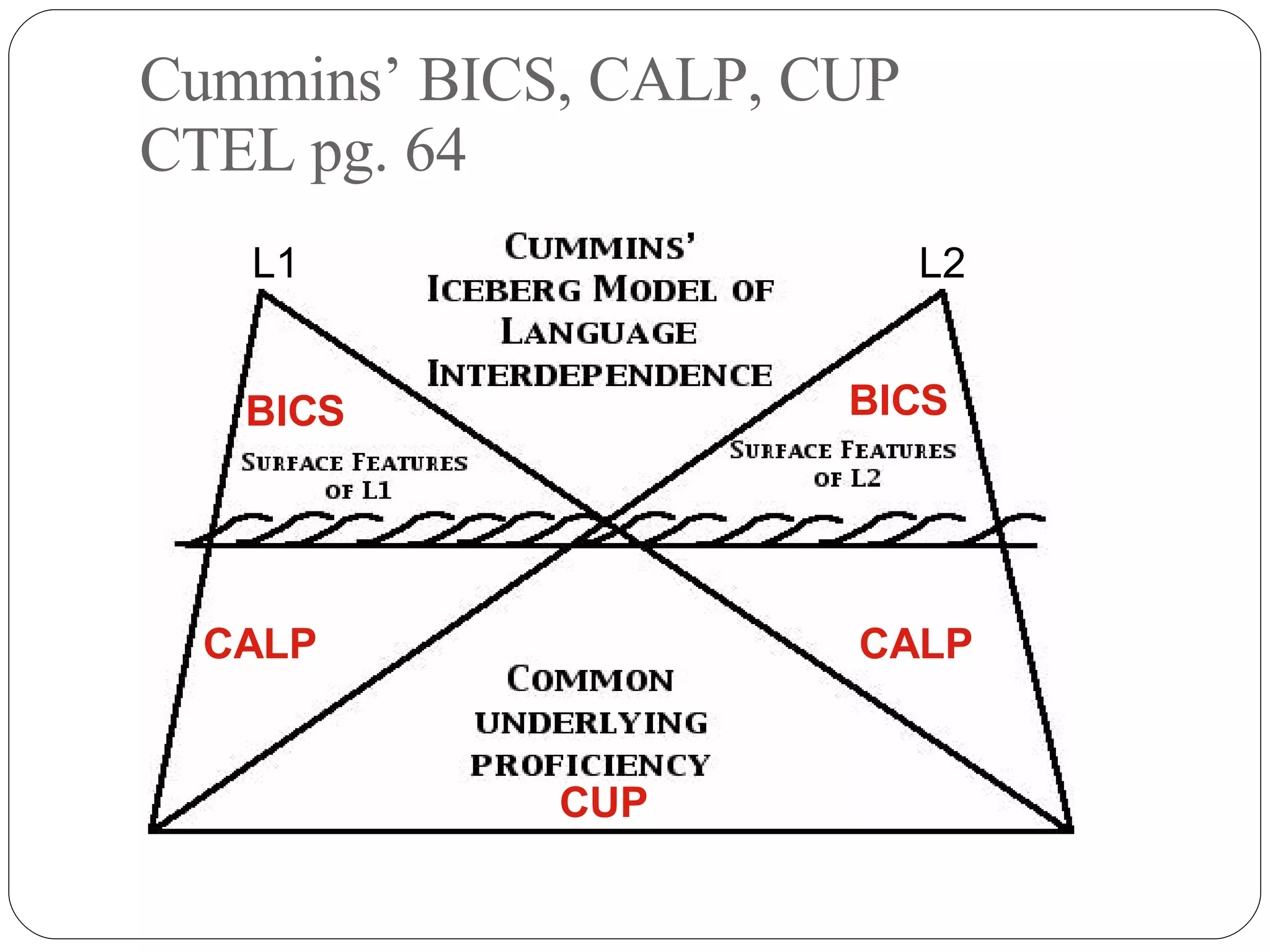 Cummins’ BICS, CALP, CUP CTEL pg. 64 L1 L2 BICS CALP CUP BICS CALP 