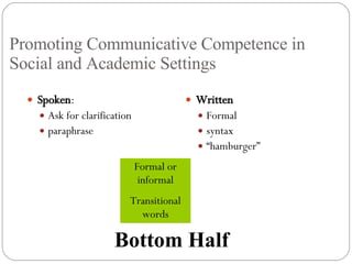 Promoting Communicative Competence in Social and Academic Settings Spoken : Ask for clarification paraphrase Written Formal syntax “ hamburger” Formal or informal Transitional words Bottom Half 