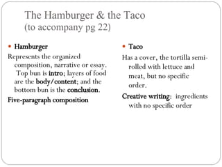 The Hamburger & the Taco (to accompany pg 22 ) Hamburger Represents the organized composition, narrative or essay.  Top bun is  intro ; layers of food are the  body/content ; and the bottom bun is the  conclusion . Five-paragraph composition Taco Has a cover, the tortilla semi-rolled with lettuce and meat, but no specific order. Creative writing :  ingredients with no specific order 