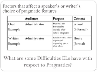 What are some Difficulties ELs have with respect to Pragmatics? Factors that affect a speaker’s or writer’s choice of pragmatic features Audience Purpose Context Oral Example Administrator Students ask Principal to include after school programs School (informal) Written Example Administrator Parents write a letter to principal requesting sports after school Home (formal) 