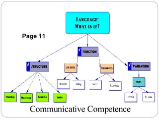Page 11 Communicative Competence 