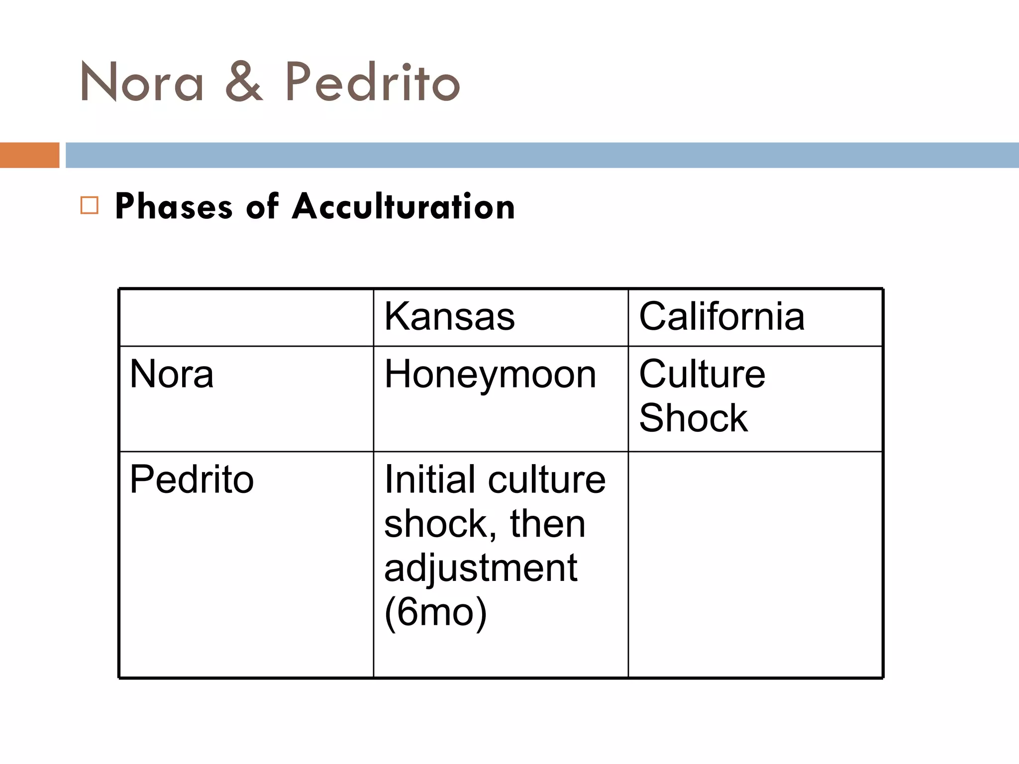Nora & Pedrito Phases of Acculturation Kansas California Nora Honeymoon Culture Shock Pedrito Initial culture shock, then adjustment (6mo) 