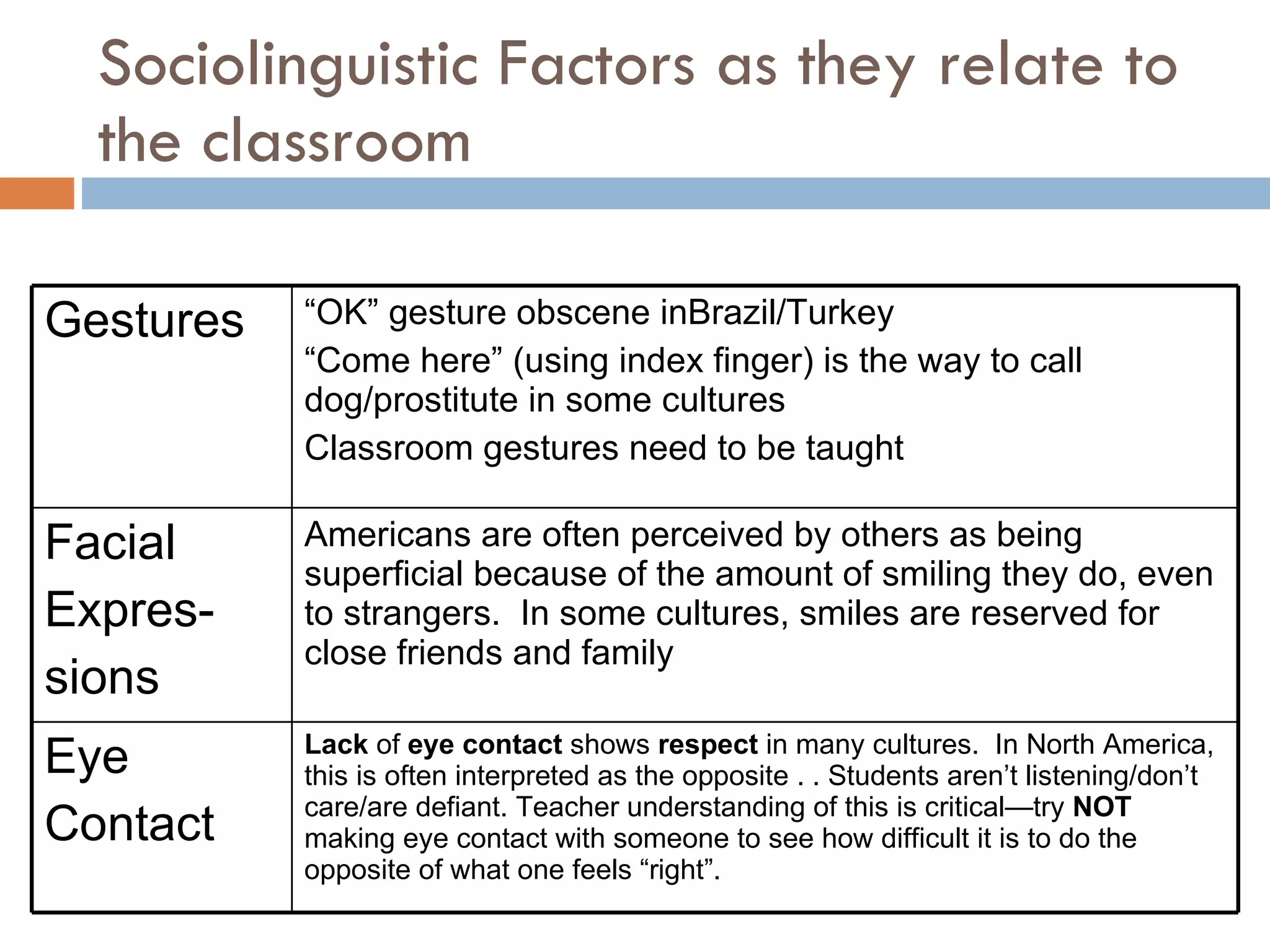 Sociolinguistic Factors as they relate to the classroom Gestures “ OK” gesture obscene inBrazil/Turkey “ Come here” (using index finger) is the way to call dog/prostitute in some cultures Classroom gestures need to be taught Facial Expres- sions Americans are often perceived by others as being superficial because of the amount of smiling they do, even to strangers.  In some cultures, smiles are reserved for close friends and family Eye  Contact Lack  of  eye contact  shows  respect  in many cultures.  In North America, this is often interpreted as the opposite . . Students aren’t listening/don’t care/are defiant. Teacher understanding of this is critical—try  NOT  making eye contact with someone to see how difficult it is to do the opposite of what one feels “right”. 