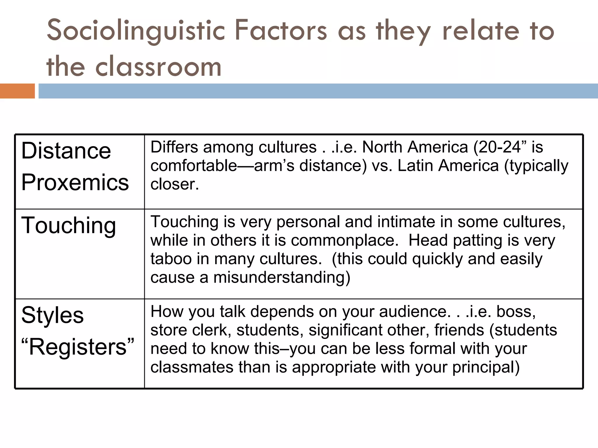 Sociolinguistic Factors as they relate to the classroom Distance Proxemics Differs among cultures . .i.e. North America (20-24” is comfortable—arm’s distance) vs. Latin America (typically closer. Touching Touching is very personal and intimate in some cultures, while in others it is commonplace.  Head patting is very taboo in many cultures.  (this could quickly and easily cause a misunderstanding) Styles “ Registers” How you talk depends on your audience. . .i.e. boss, store clerk, students, significant other, friends (students need to know this–you can be less formal with your classmates than is appropriate with your principal) 