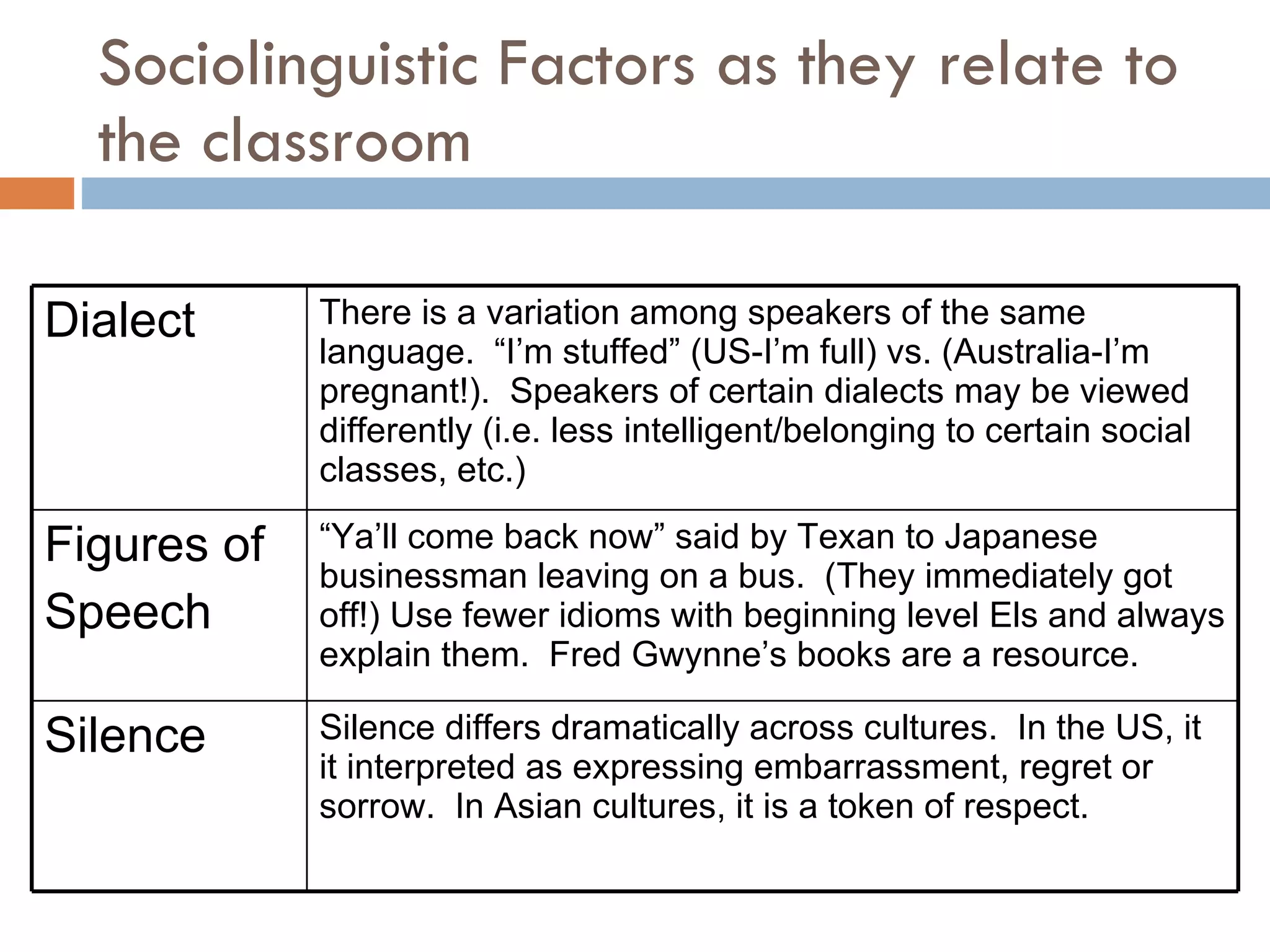 Sociolinguistic Factors as they relate to the classroom Dialect There is a variation among speakers of the same language.  “I’m stuffed” (US-I’m full) vs. (Australia-I’m pregnant!).  Speakers of certain dialects may be viewed differently (i.e. less intelligent/belonging to certain social classes, etc.) Figures of Speech “ Ya’ll come back now” said by Texan to Japanese businessman leaving on a bus.  (They immediately got off!) Use fewer idioms with beginning level Els and always explain them.  Fred Gwynne’s books are a resource. Silence Silence differs dramatically across cultures.  In the US, it it interpreted as expressing embarrassment, regret or sorrow.  In Asian cultures, it is a token of respect. 