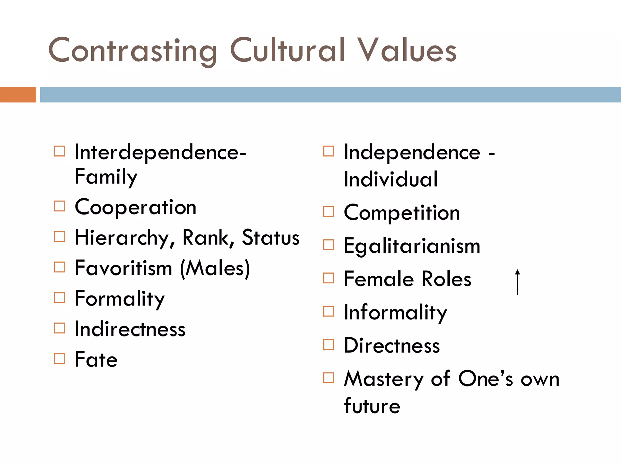 Contrasting Cultural Values Interdependence-Family Cooperation Hierarchy, Rank, Status Favoritism (Males) Formality Indirectness Fate Independence - Individual Competition Egalitarianism Female Roles Informality  Directness Mastery of One’s own future 