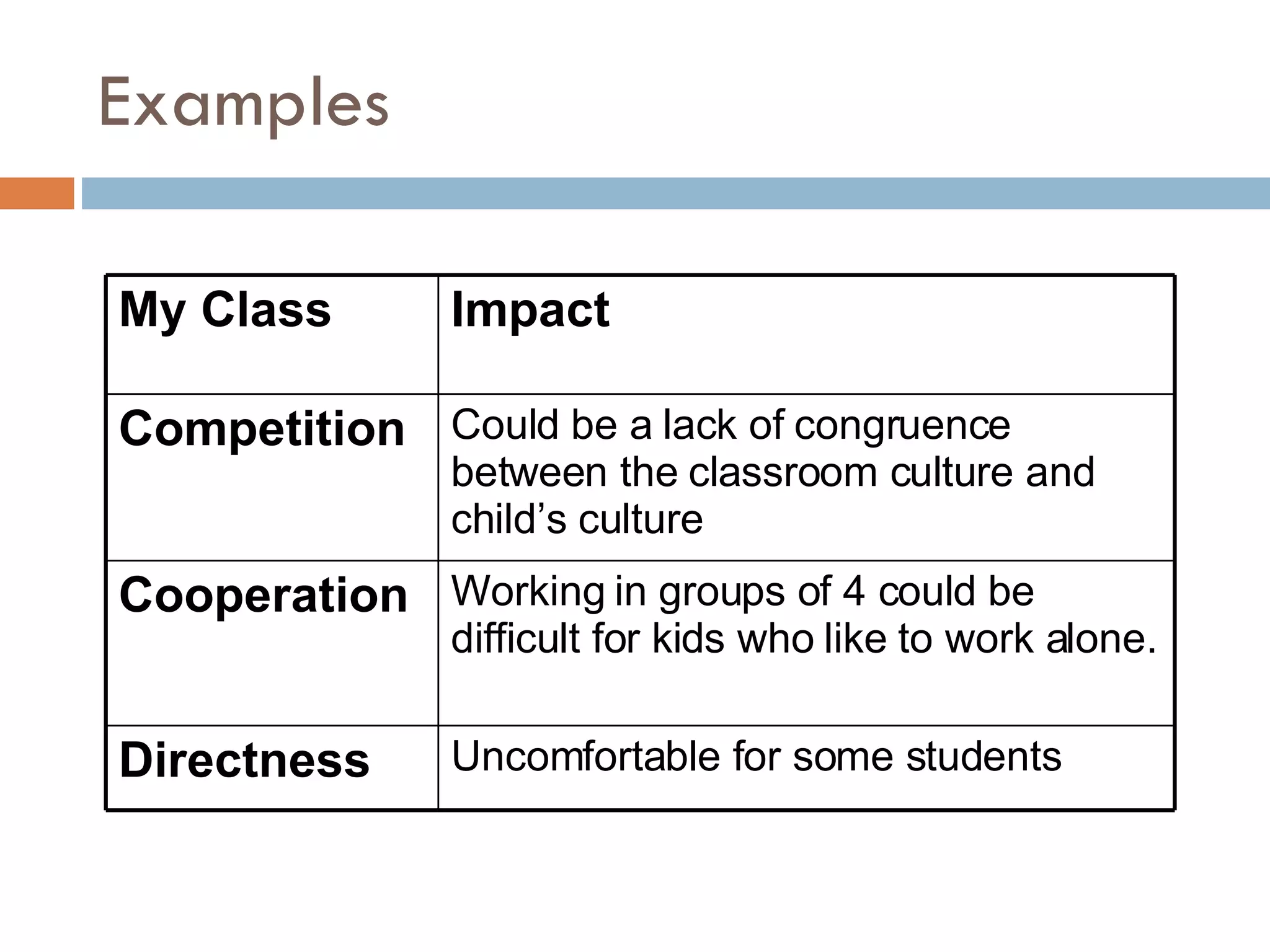 Examples My Class Impact Competition Could be a lack of congruence between the classroom culture and child’s culture Cooperation Working in groups of 4 could be difficult for kids who like to work alone. Directness Uncomfortable for some students 