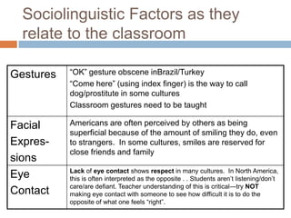 Sociolinguistic Factors as they relate to the classroom