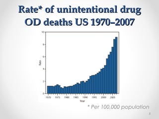 Rate* of unintentional drugRate* of unintentional drug
OD deaths US 1970–2007OD deaths US 1970–2007
* Per 100,000 population
5
 