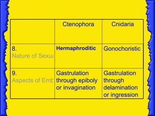 Ctenophora       Cnidaria



8.              Hermaphroditic   Gonochoristic
Nature of Sexuality

9.             Gastrulation    Gastrulation
Aspects of Embryonic Development
               through epiboly through
               or invagination delamination
                               or ingression
 