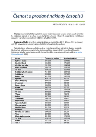 Čtenost a prodané náklady časopisů
(MEDIA PROJEKT 1. 10. 2012 – 31. 3. 2013)
Čtenost znamená, kolik lidí si přečetlo jedno vydání (časopis si koupíte jenom vy, ale přečíst si
ho může celá rodina). Je to odhad na vzorku 12 583 náhodně vybraných respondentů z celé České
republiky v průzkumu společností MEDIAN, GfK, STEM/MARK.
Prodaný náklad je průměrný prodaný náklad za období říjen 2012 – březen 2013 ověřovaný
ABC ČR, tedy počet prodaných výtisků (kolik lidí si koupilo jedno vydání).
Tato tabulka je seřazena podle čtenosti na vydání a nerozlišuje jednotlivé skupiny časopisů.
Neobsahuje také suplementy (přílohy deníků, například Magazín DNES nebo Blesk Magazín).
Zdrojovou tabulku včetně suplementů, čtenosti deníků a zásahu inzertních sítí najdete na webu
Unie vydavatelů (PDF).
Název Čtenost na vydání Prodaný náklad
Rytmus života 695 000 204 532
Nedělní Blesk 646 000 176 291
Chvilka pro tebe 601 000 104 749
Blesk pro ženy 583 000 178 278
TV max 500 000 305 436
Svět ženy Pošli recept 451 000 228 102
Svět ženy 444 000 147 007
Pestrý svět 411 000 180 573
Epocha 400 000 61 105
Blesk Křížovky 390 000 50 961
21. století 372 000 38 705
Žena a život 359 000 52 452
Katka 342 000 57 375
Sedmička 326 000 199 564
TV mini 304 000 217 180
Vlasta 303 000 48 618
Reflex 297 000 53 726
Zahrádkář 296 000 66 650
Překvapení 287 000 55 819
Týdeník Květy 284 000 50 981
History revue 265 000 49 515
Nedělní Sport 261 000 27 259
Receptář 256 000 70 730
Chvilka pro luštění 249 000 39 207
Tina 239 000 69 112
Blesk Vaše recepty 221 000 173 781
TV Star 218 000 127 229
Glanc 211 000 44 212
100+1 210 000 34 153
 