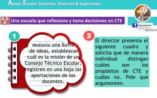 Apoyo Escolar Docentes, Dirección & Supervisión
Una escuela que reflexiona y toma decisiones en CTE
El director presenta el
siguiente cuadro y
solicita que de manera
individual distingan
cuáles son los
propósitos de CTE y
cuáles no. Pide que
argumenten.
Mediante una lluvia
de ideas, establezcan
cuál es la misión de un
Consejo Técnico Escolar;
registren en una hoja las
aportaciones de los
docentes.
1 2
 