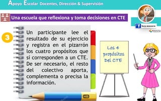 Apoyo Escolar Docentes, Dirección & Supervisión
Una escuela que reflexiona y toma decisiones en CTE
Los 4
propósitos
Del CTE
3
Un participante lee el
resultado de su ejercicio
y registra en el pizarrón
los cuatro propósitos que
sí corresponden a un CTE.
De ser necesario, el resto
del colectivo aporta,
complementa o precisa la
información.
 