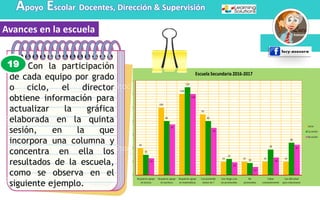 Apoyo Escolar Docentes, Dirección & Supervisión
Avances en la escuela
18. Con la participación
de cada equipo por grado
o ciclo, el director
obtiene información para
actualizar la gráfica
elaborada en la quinta
sesión, en la que
incorpora una columna y
concentra en ella los
resultados de la escuela,
como se observa en el
siguiente ejemplo.
19
 