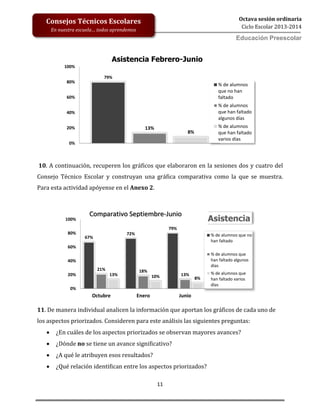 11
Octava sesión ordinaria
Ciclo Escolar 2013-2014
Ed
Consejos Técnicos Escolares
En nuestra escuela… todos aprendemos
Educación Preescolar
10. A continuación, recuperen los gráficos que elaboraron en la sesiones dos y cuatro del
Consejo Técnico Escolar y construyan una gráfica comparativa como la que se muestra.
Para esta actividad apóyense en el Anexo 2.
11. De manera individual analicen la información que aportan los gráficos de cada uno de
los aspectos priorizados. Consideren para este análisis las siguientes preguntas:
 ¿En cuáles de los aspectos priorizados se observan mayores avances?
 ¿Dónde no se tiene un avance significativo?
 ¿A qué le atribuyen esos resultados?
 ¿Qué relación identifican entre los aspectos priorizados?
79%
13%
8%
0%
20%
40%
60%
80%
100%
Asistencia Febrero-Junio
% de alumnos
que no han
faltado
% de alumnos
que han faltado
algunos días
% de alumnos
que han faltado
varios días
67%
72%
79%
21% 18%
13%13% 10% 8%
0%
20%
40%
60%
80%
100%
Octubre Enero Junio
Asistencia
% de alumnos que no
han faltado
% de alumnos que
han faltado algunos
días
% de alumnos que
han faltado varios
días
Comparativo Septiembre-Junio
 